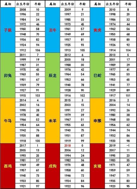 81年屬什麼|十二生肖年份對照表 (西元、民國)